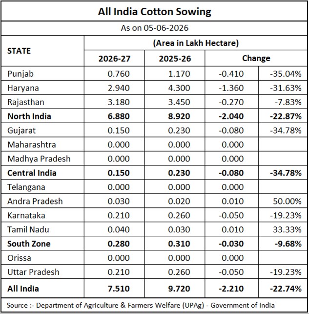 All India Cotton Sowing